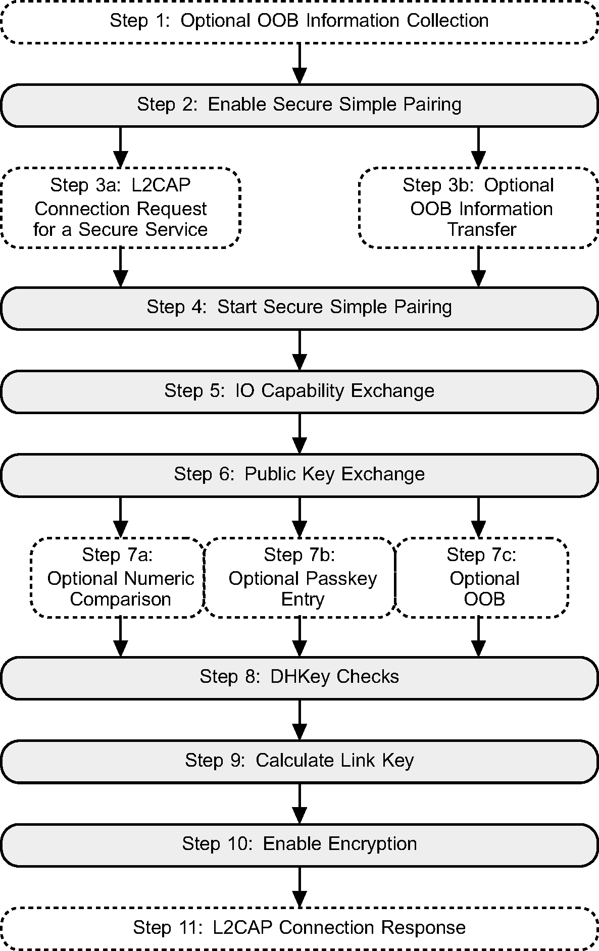 Secure Simple Pairing - flow diagram