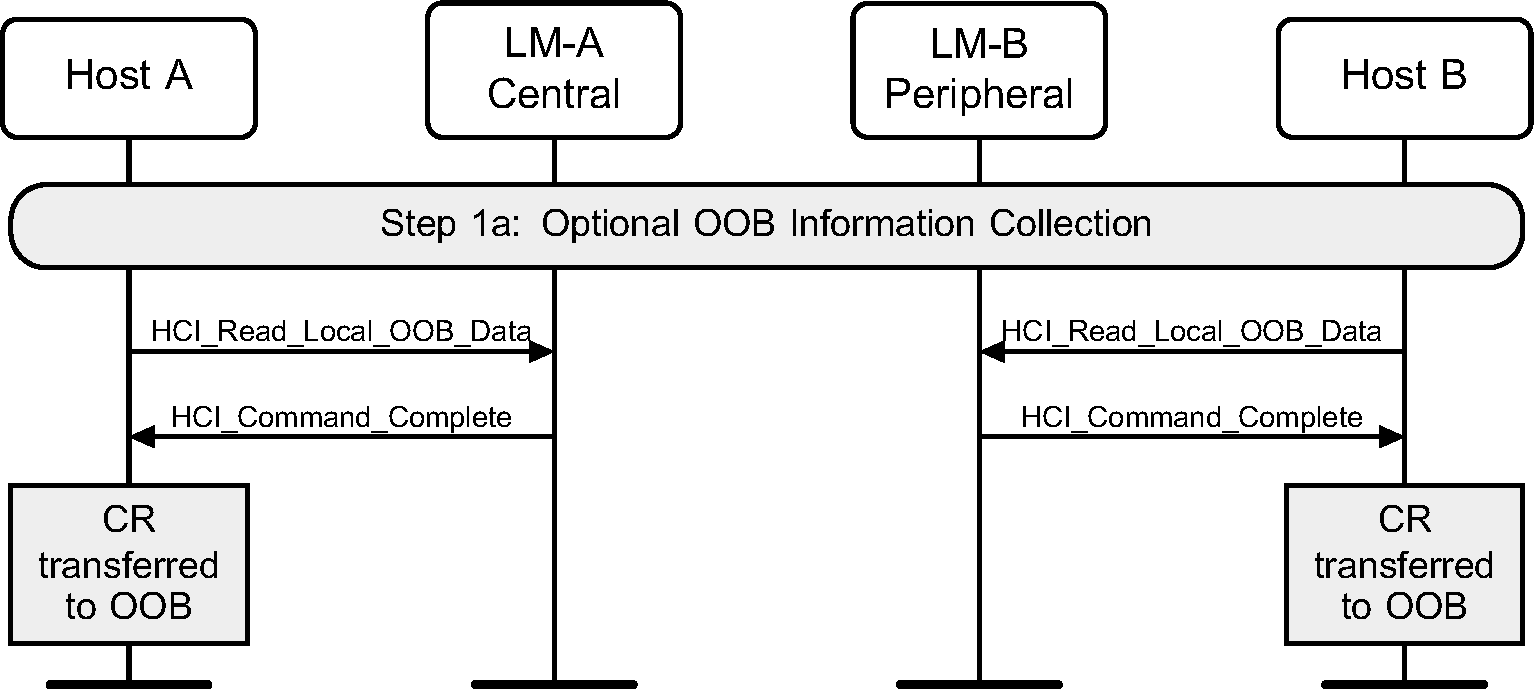 Optional OOB information collection (P-192 only)