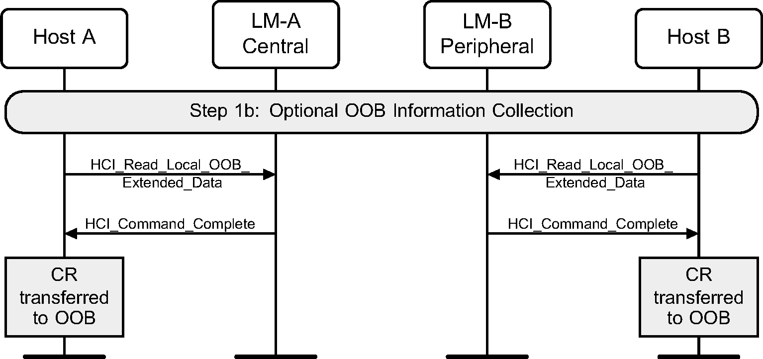 Optional OOB information collection (P-192 and P-256)