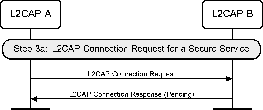 L2CAP connection request for a secure service