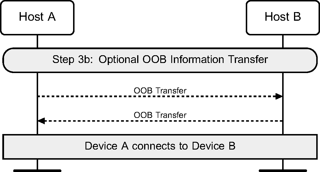 Optional OOB information transfer