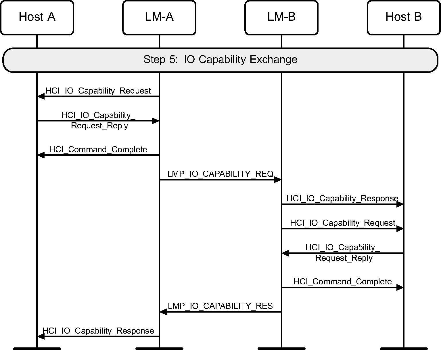 IO capability exchange