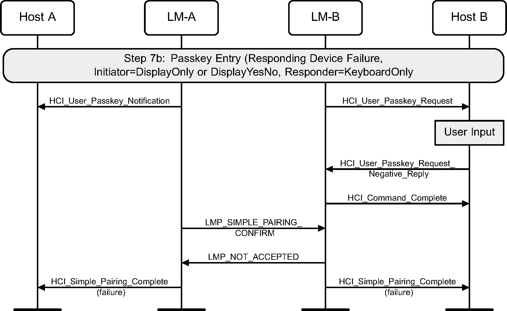 Passkey Entry failure on responding side