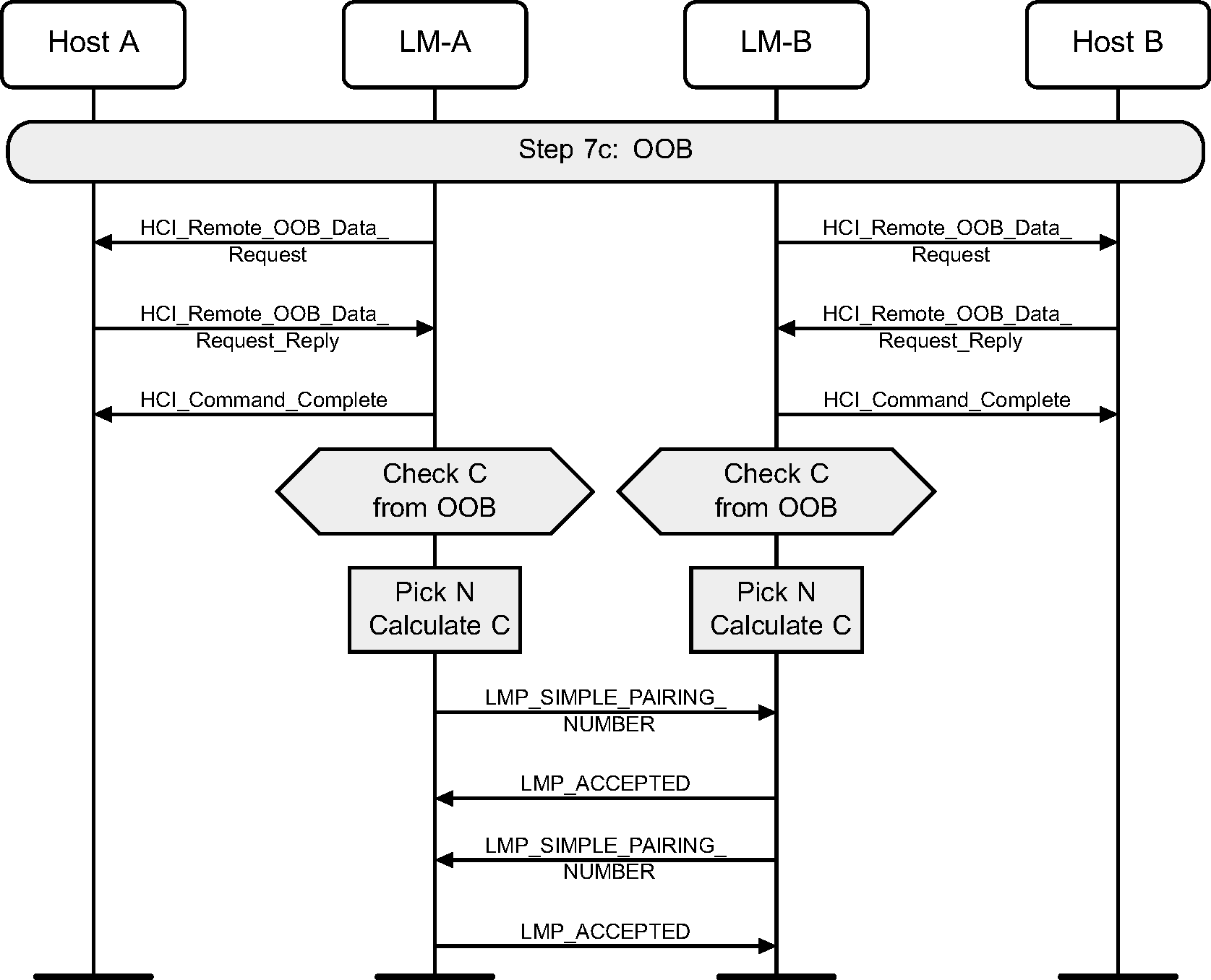 OOB authentication (P-192)