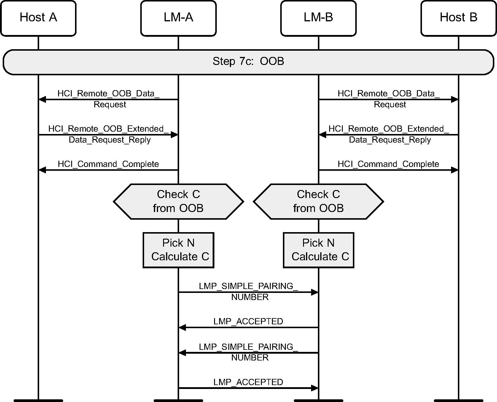 OOB authentication (P-256)