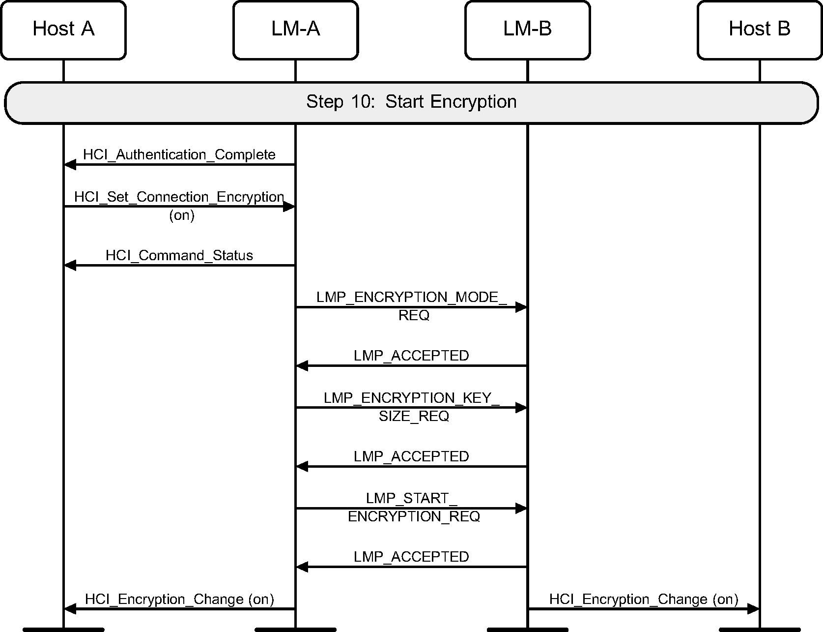 Start encryption