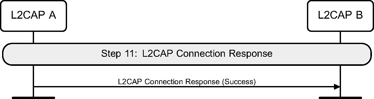L2CAP Connection Response