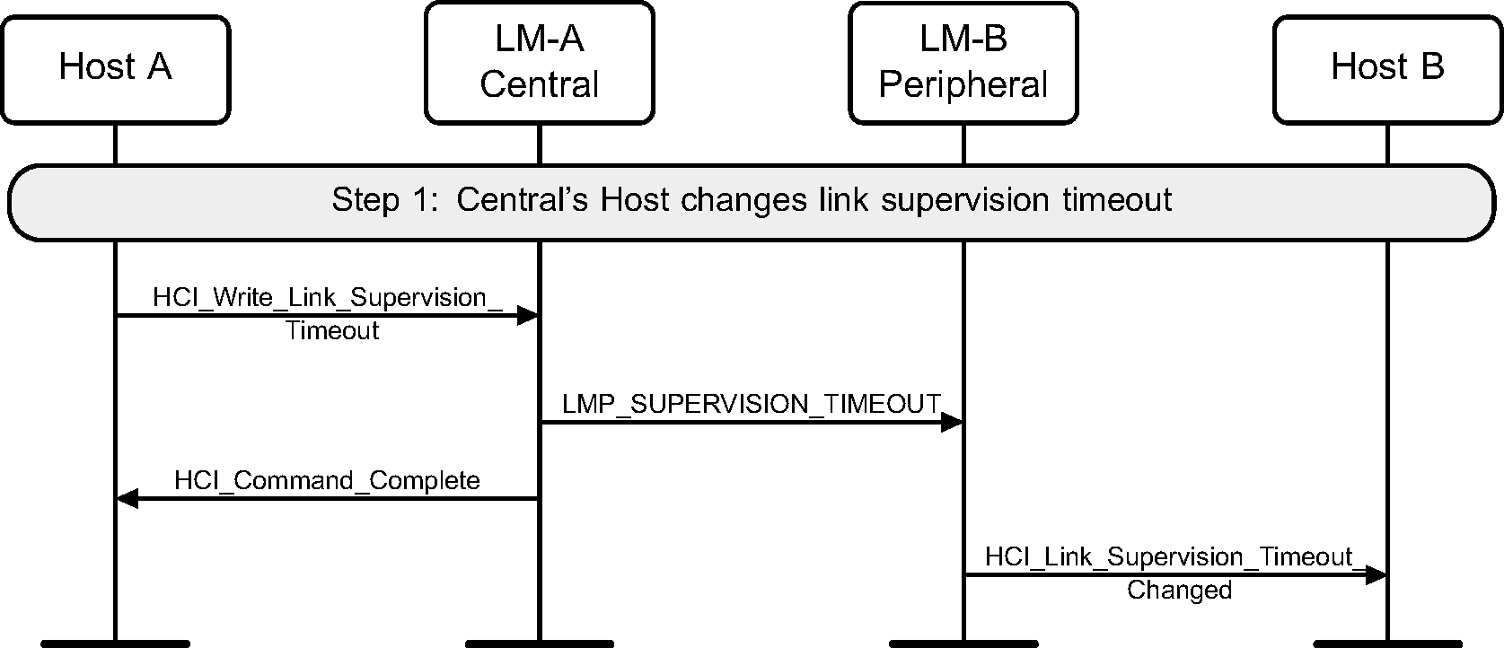 Link supervision timeout event