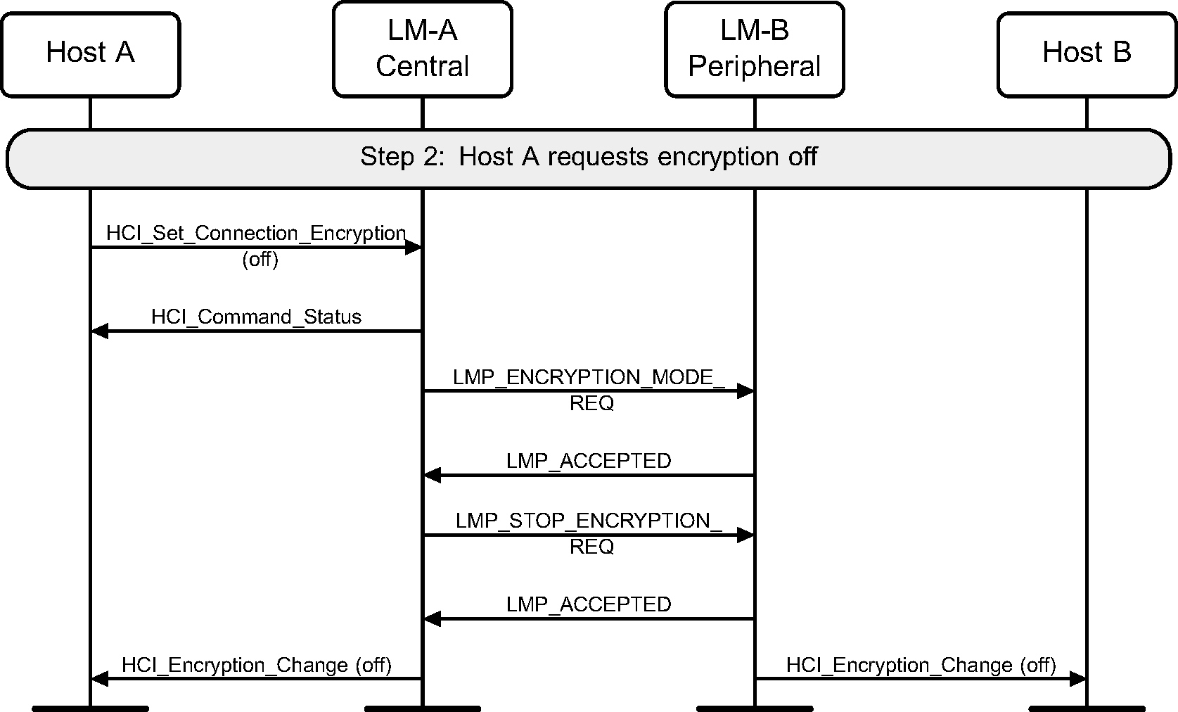 Encryption off requested