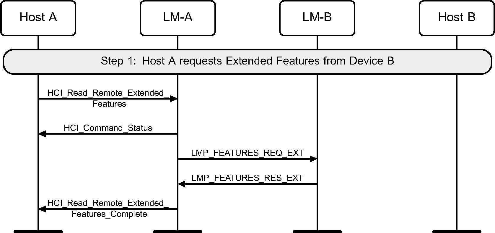 Read remote extended features