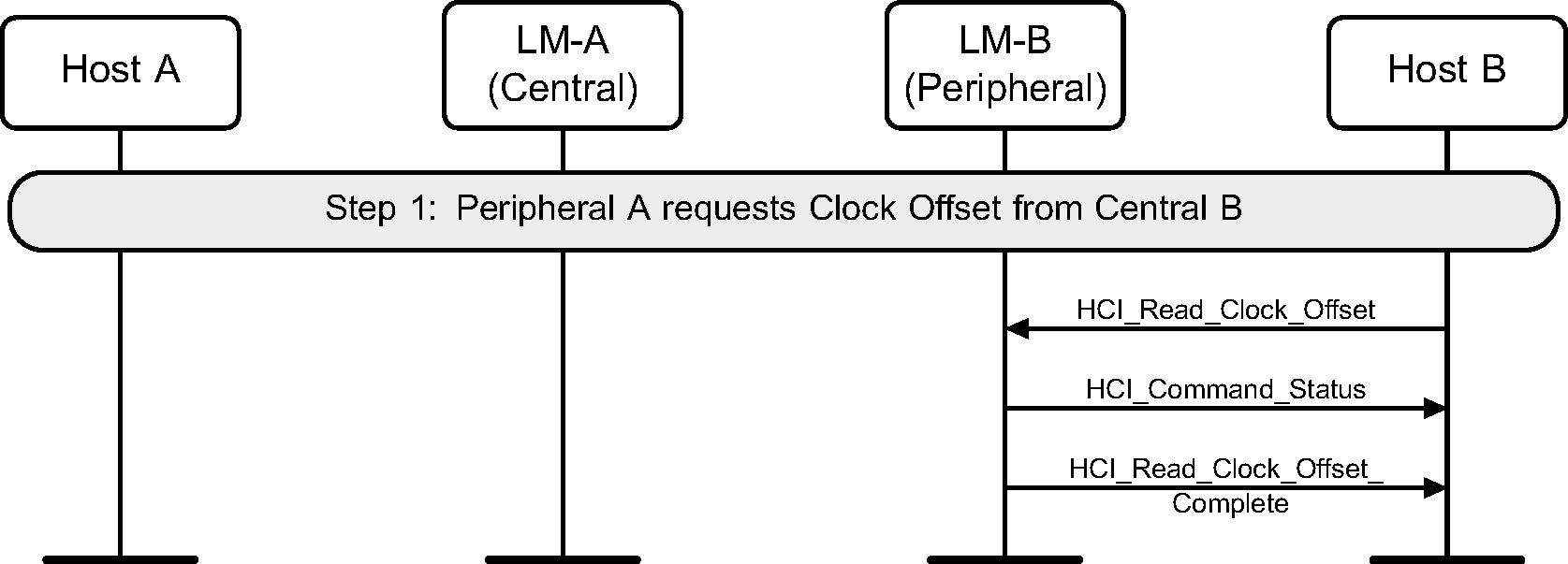 Read clock offset (Peripheral)