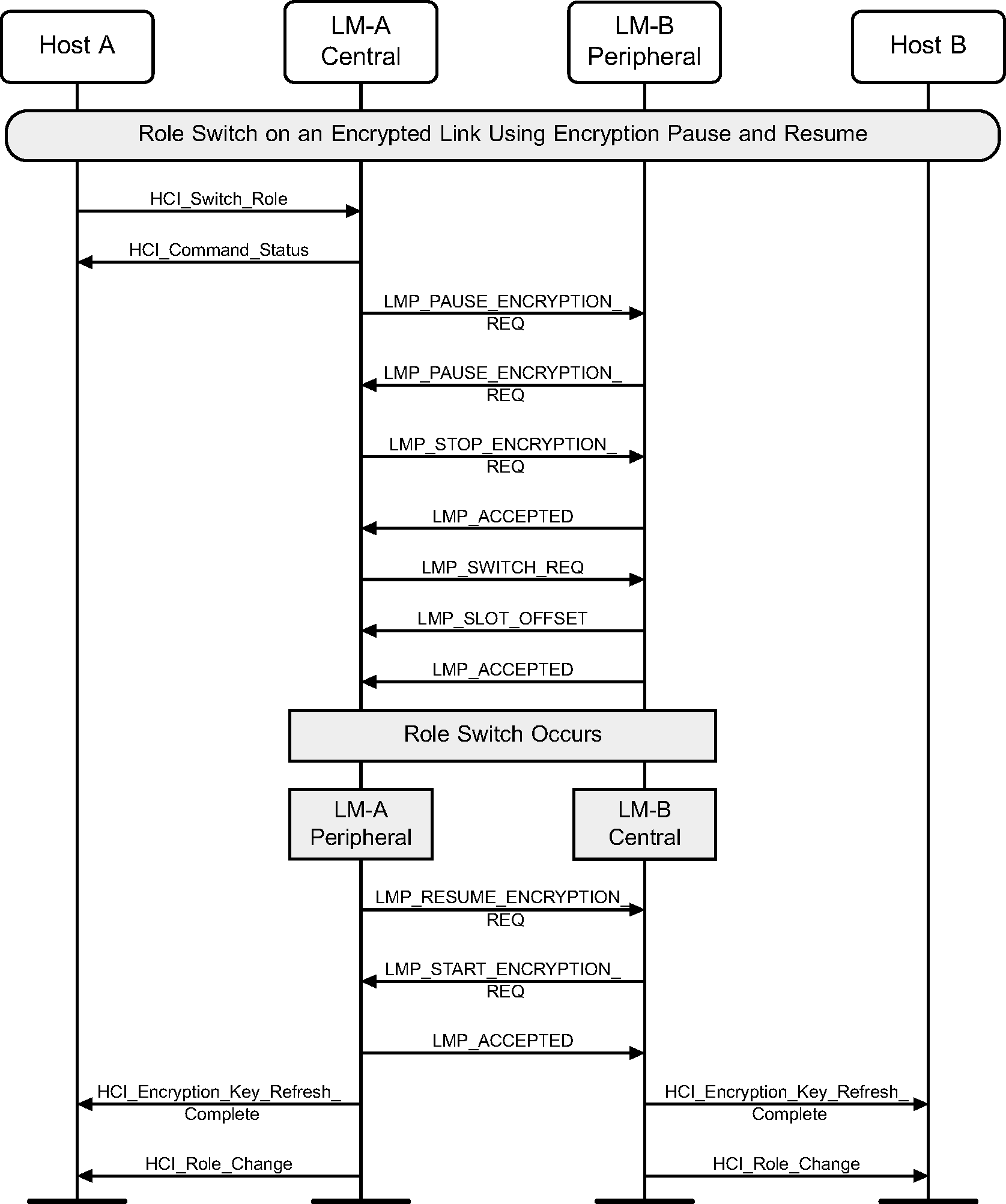 Role switch on an encrypted link using encryption pause and resume