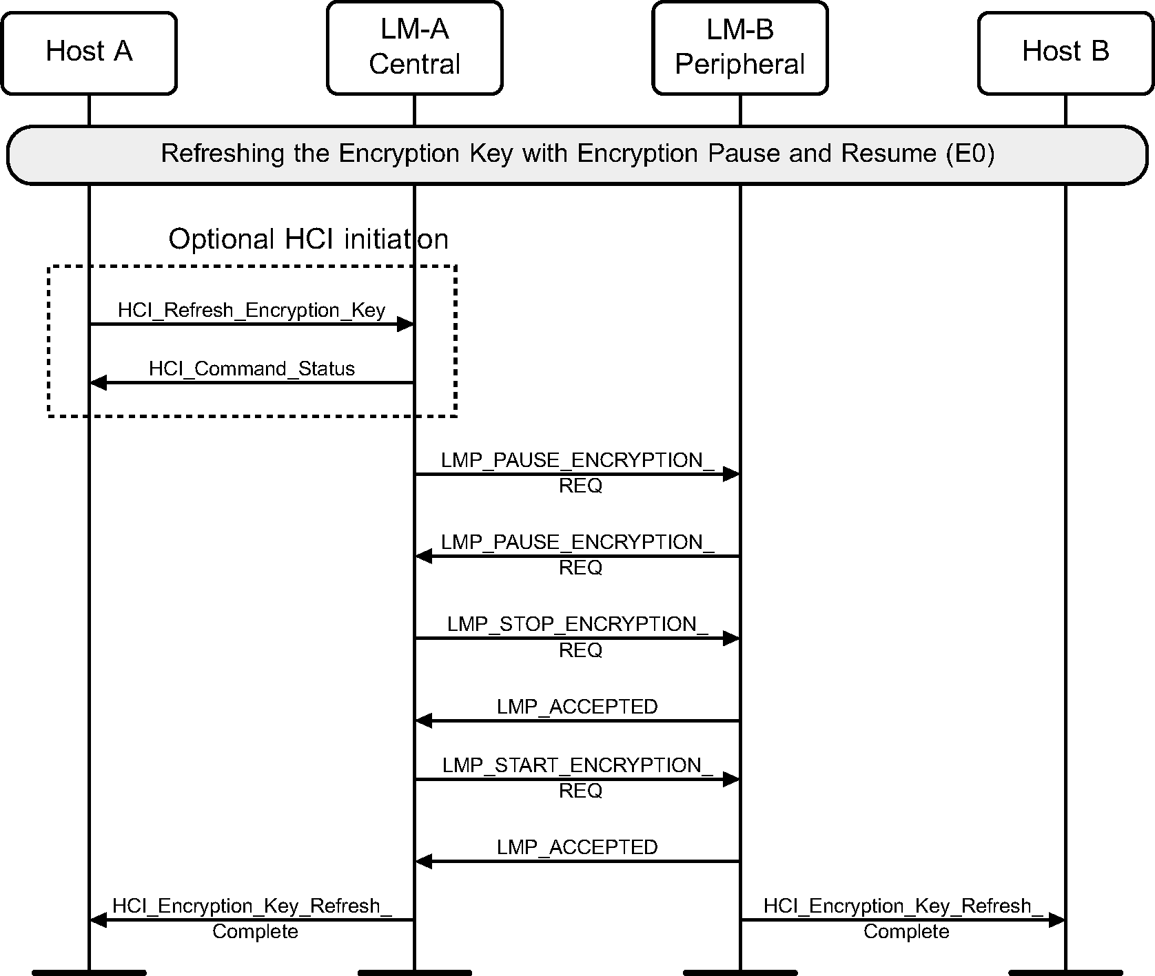 Refreshing encryption keys (E0)