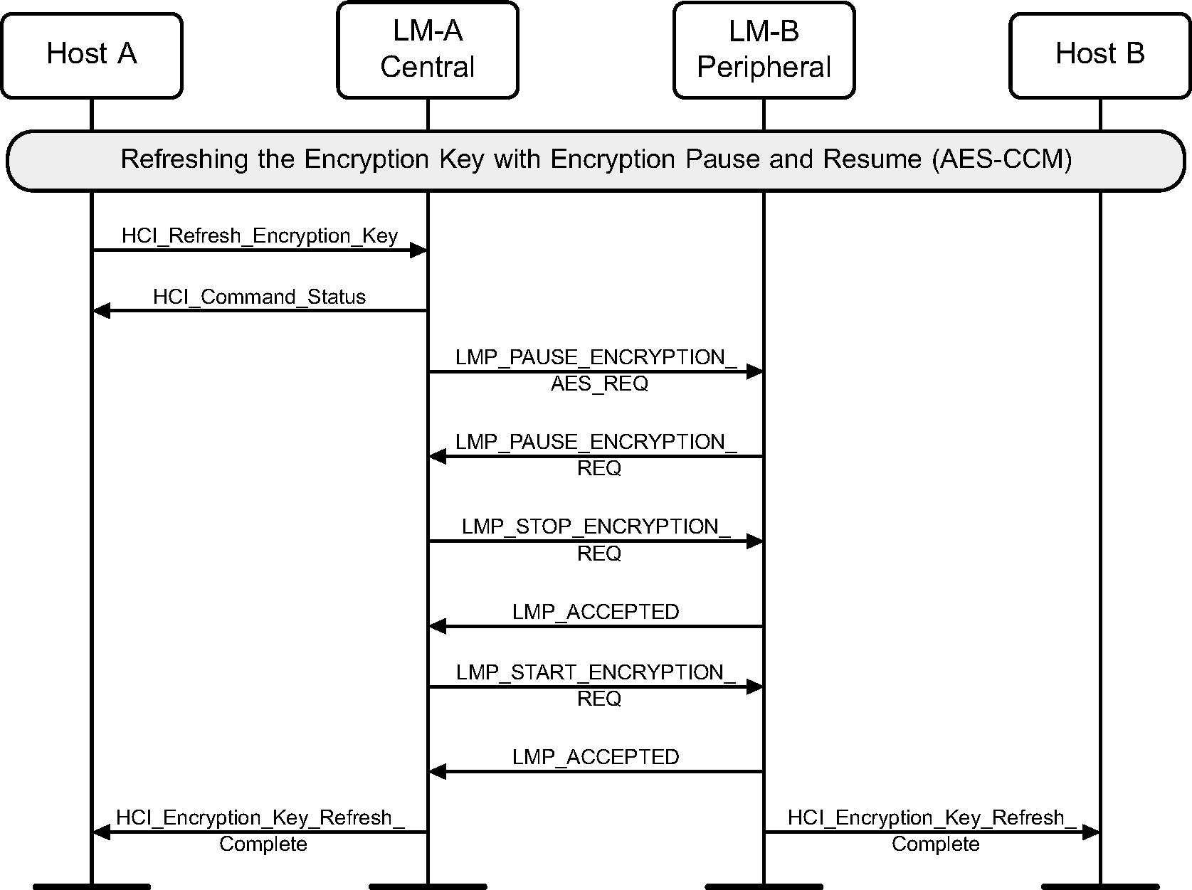Refreshing encryption keys (AES-CCM)