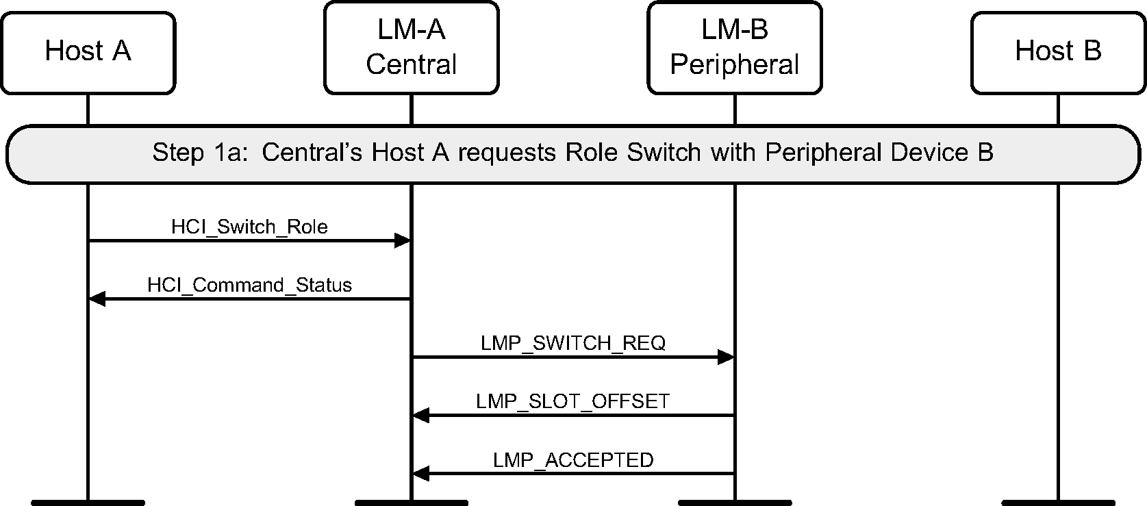 Central requests role switch