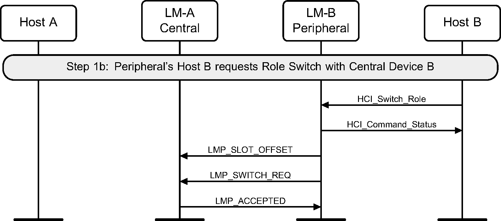 Peripheral requests role switch