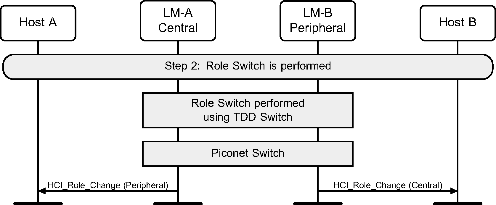 Role switch is performed