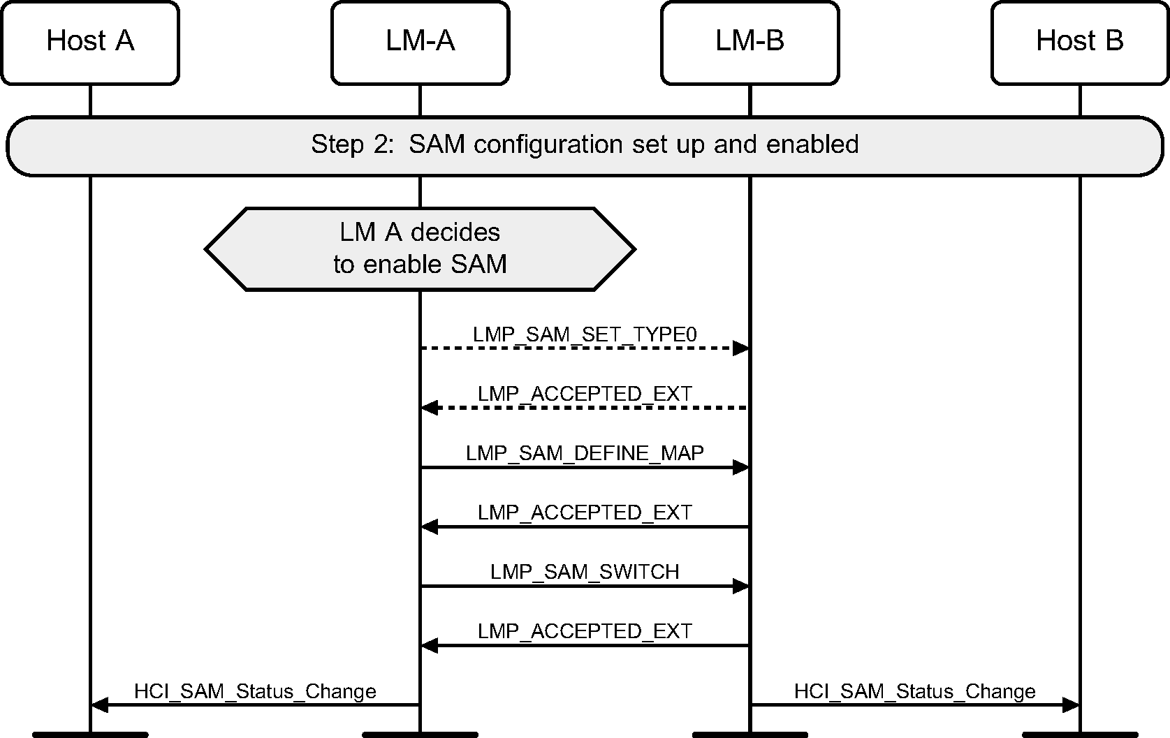 SAM configuration transmitted to device B