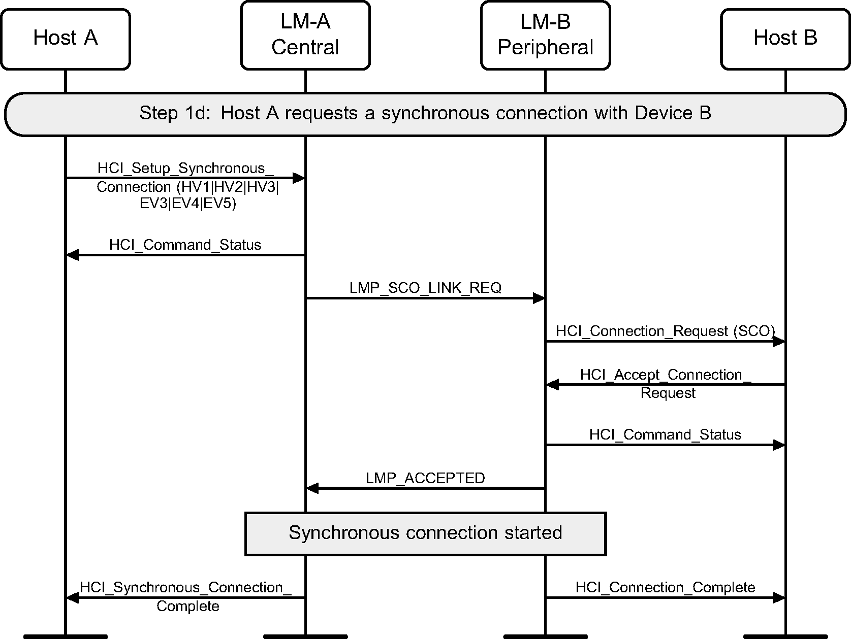 Central requests synchronous connection with legacy Peripheral