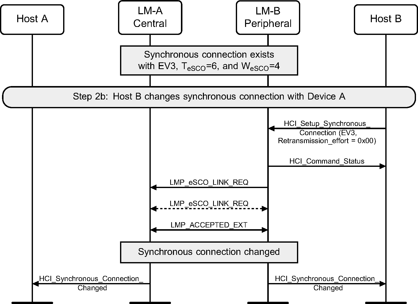 Peripheral renegotiates eSCO connection