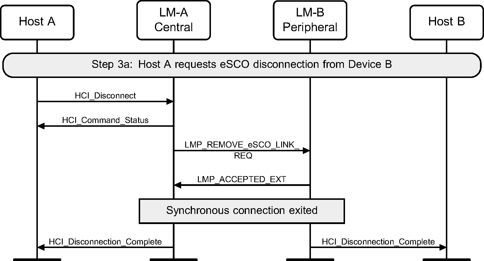 Synchronous disconnection of eSCO connection