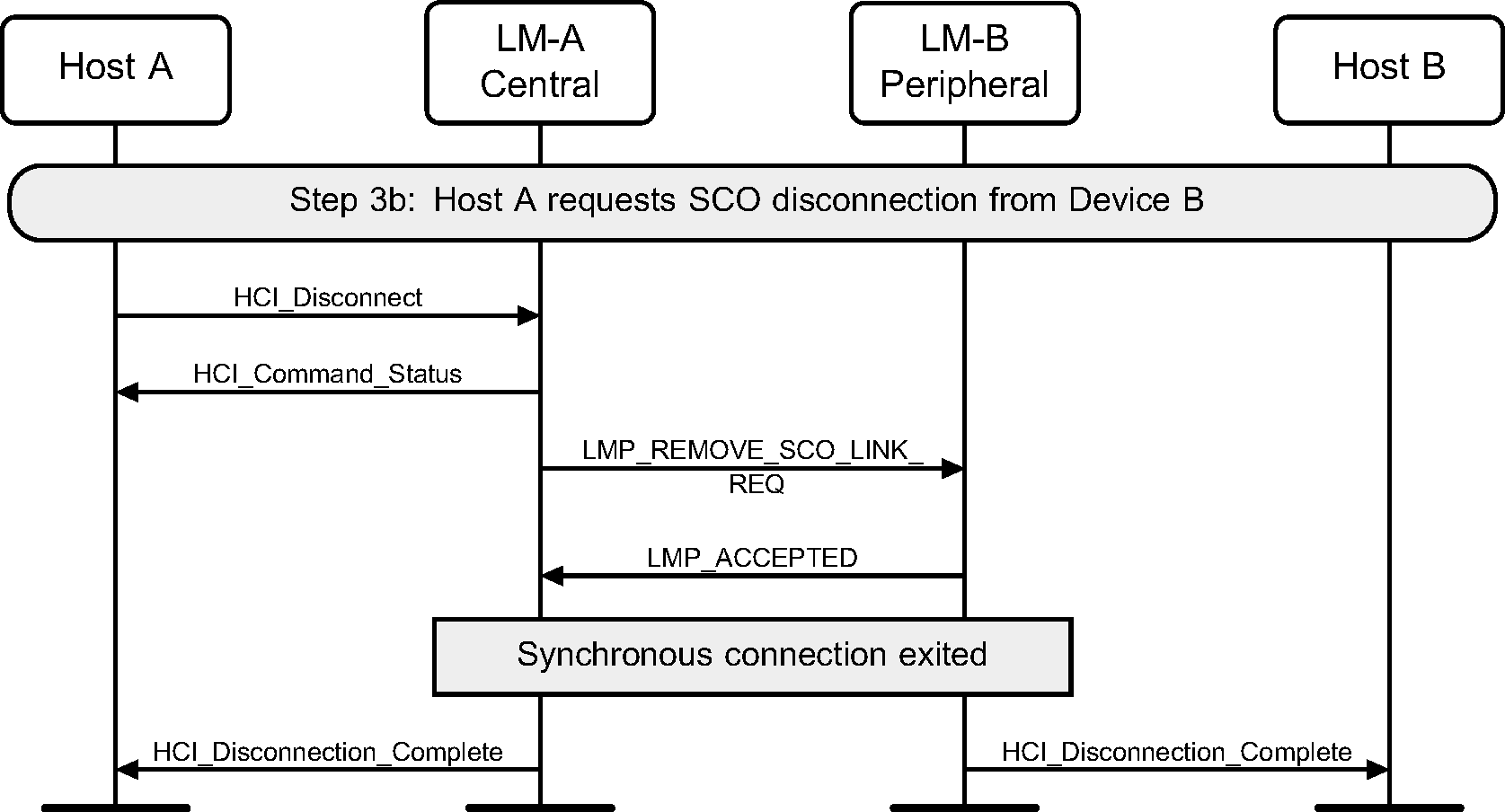 Synchronous disconnection of SCO connection