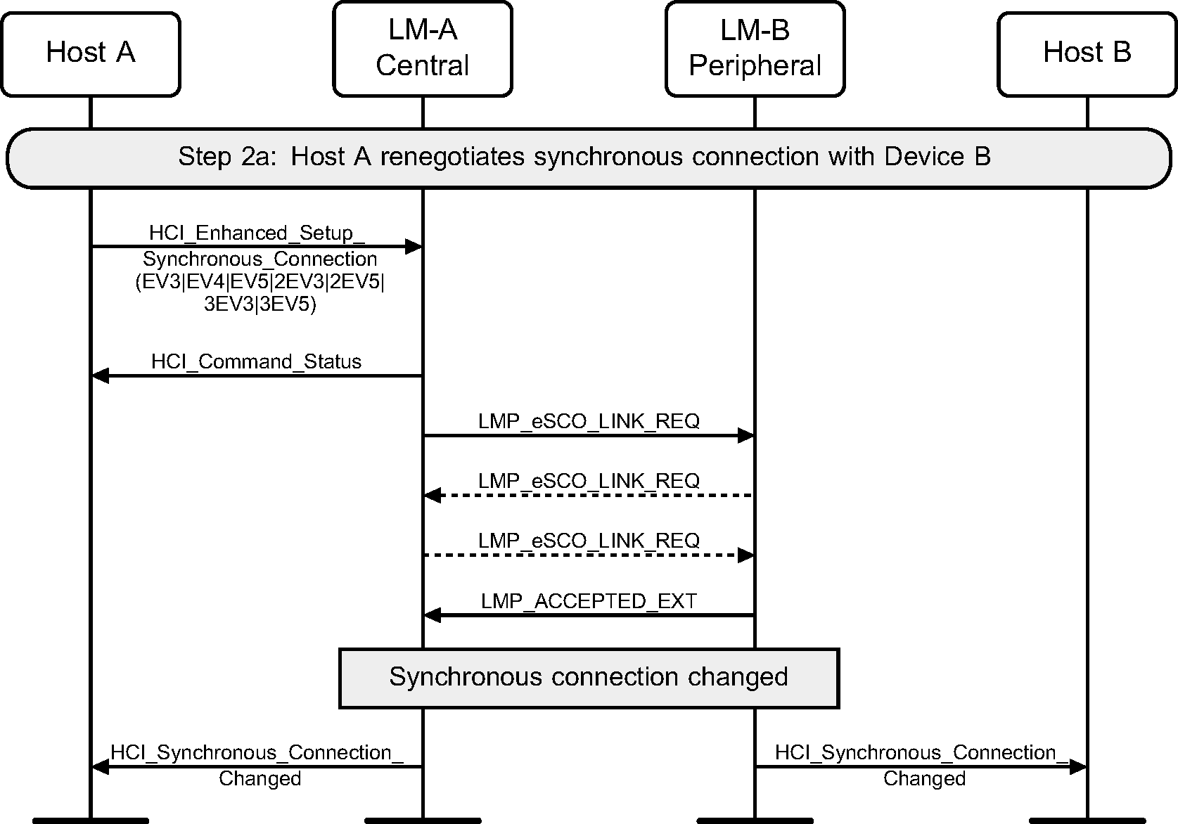 Central renegotiates synchronous connection parameter change