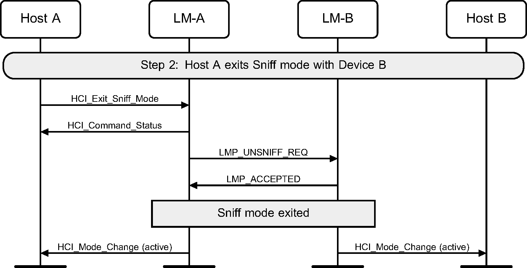 Exit Sniff mode request