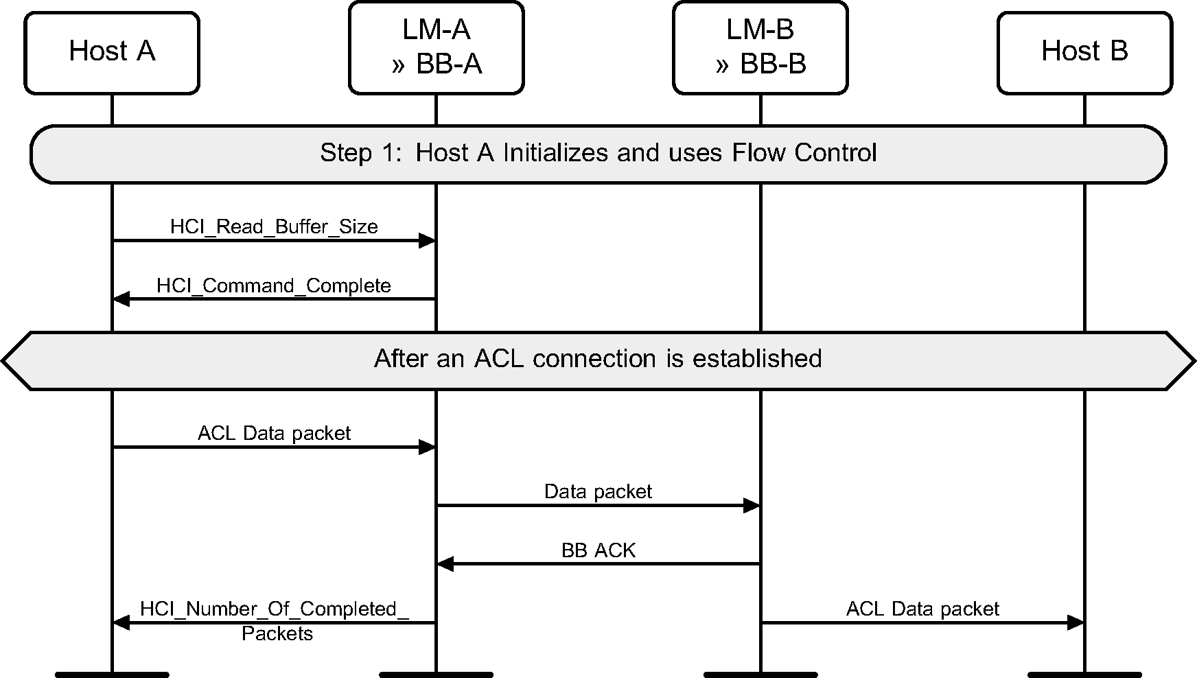 Host to Controller flow control