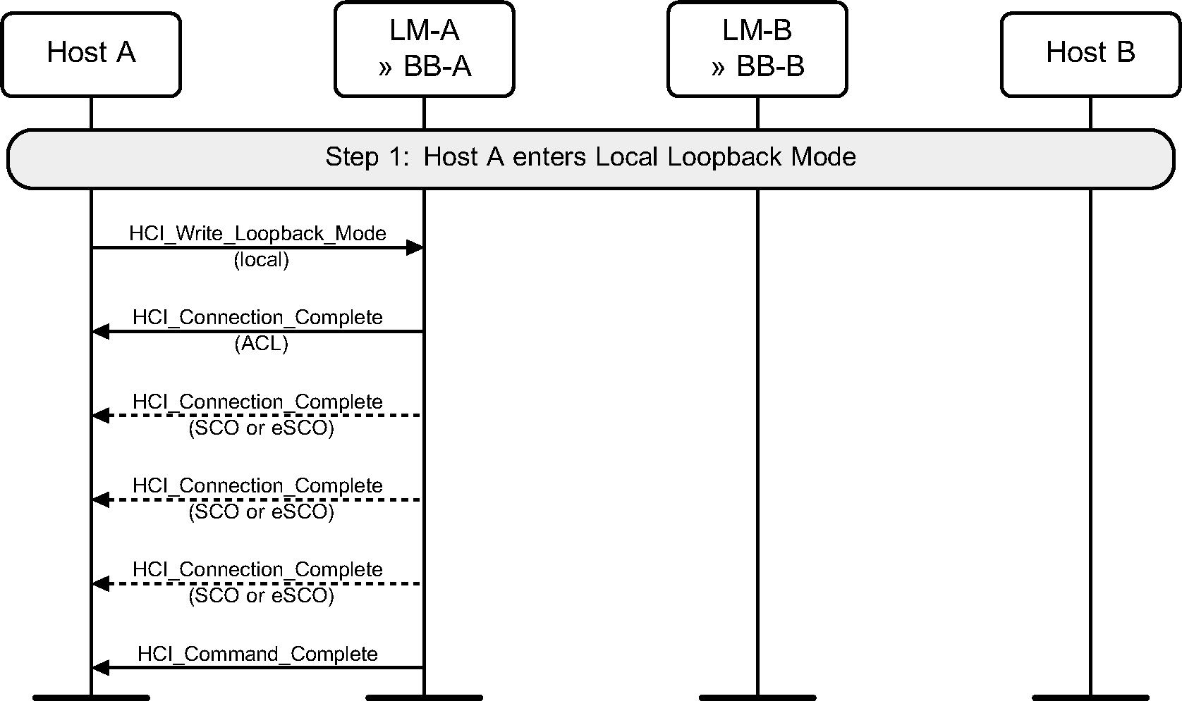 Entering Local Loopback mode