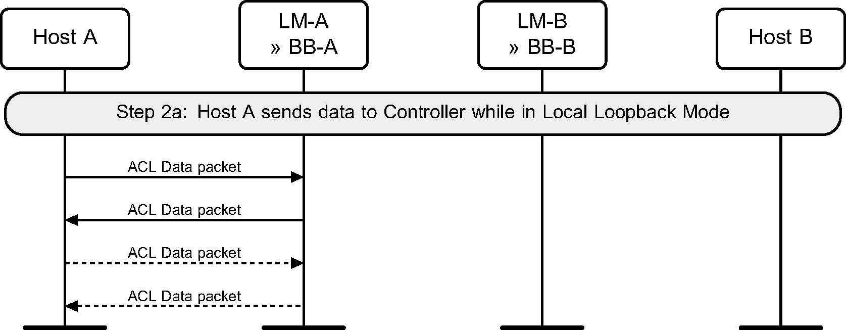 Looping back data in Local Loopback mode