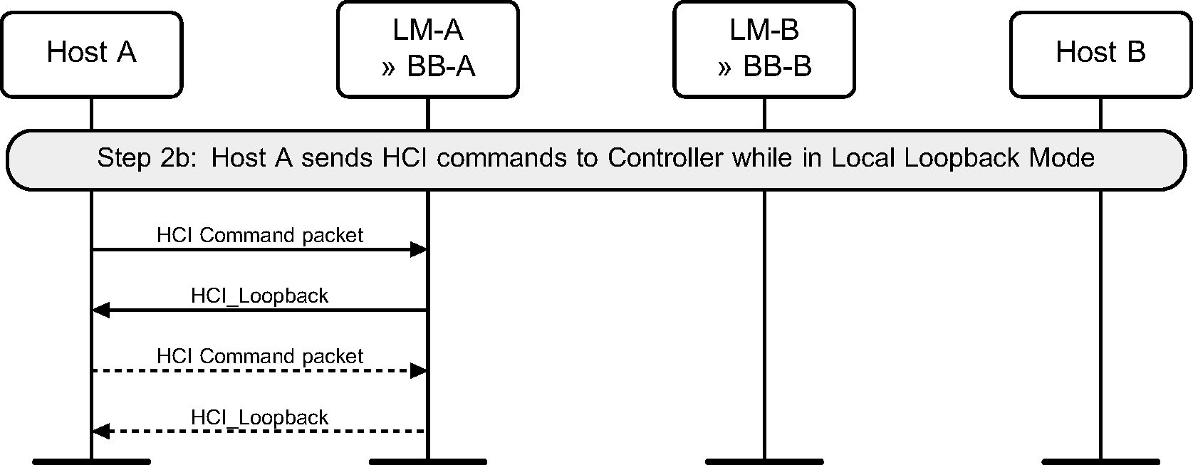 Looping back commands in Local Loopback mode