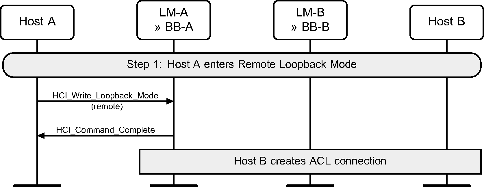 Entering Remote Loopback mode