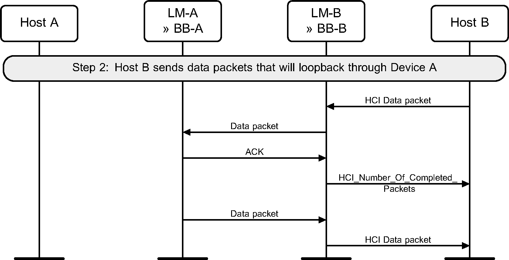 Looping back data in Remote Loopback mode