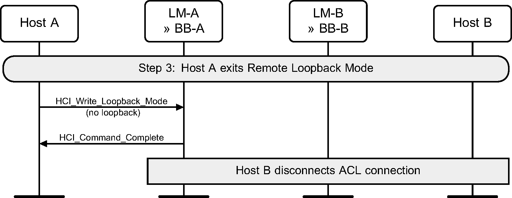 Exiting Remote Loopback mode