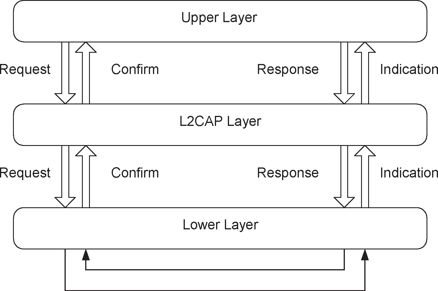 L2CAP transaction model
