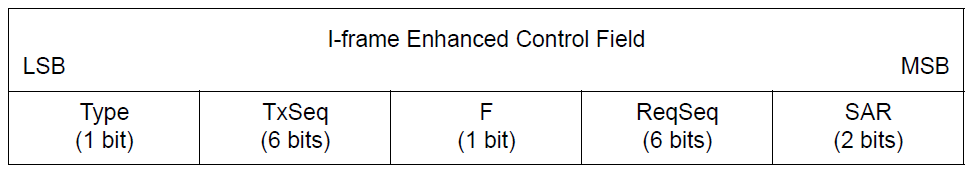 I-frame Enhanced Control Field format