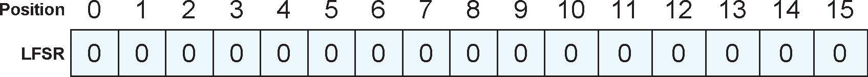 Initial state of the FCS generating circuit