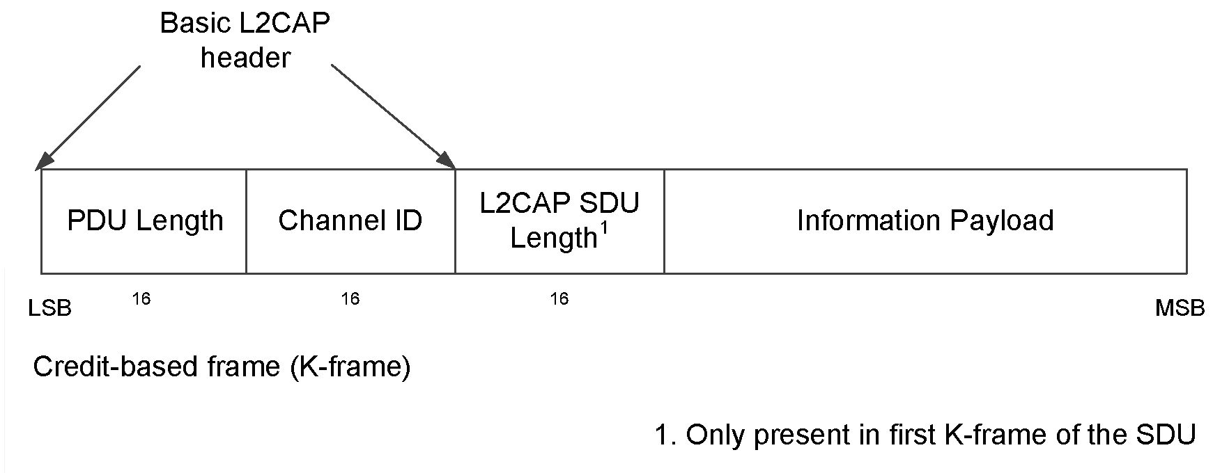 L2CAP PDU format in LE Credit Based Flow Control and Enhanced Credit Based Flow Control modes