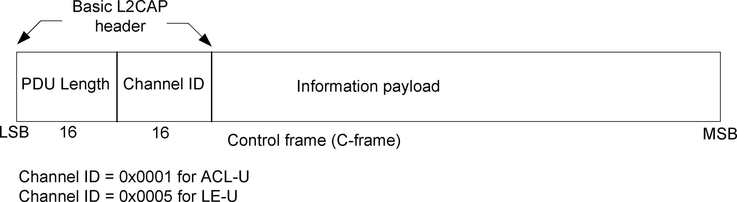L2CAP PDU format on a signaling channel