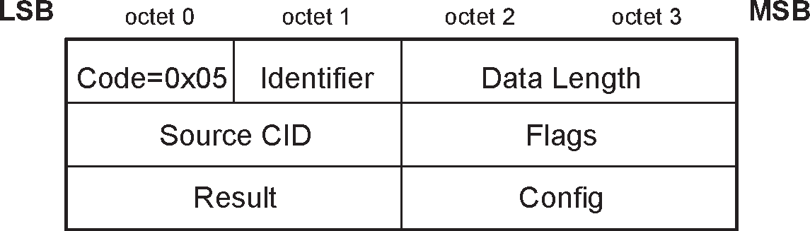 L2CAP_CONFIGURATION_RSP packet