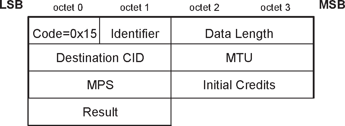 L2CAP_LE_CREDIT_BASED_CONNECTION_RSP packet