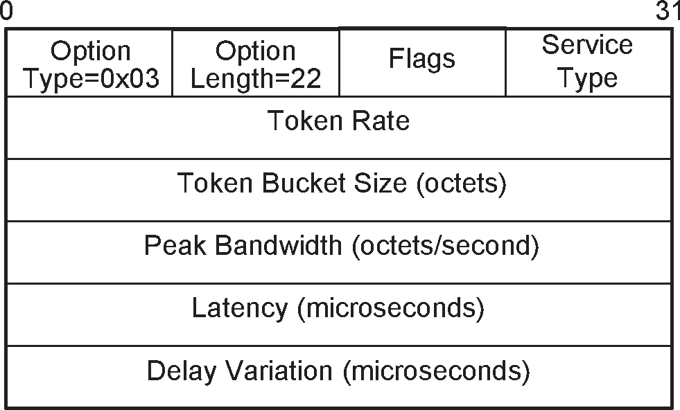 Quality of Service (QoS) option format containing Flow Specification