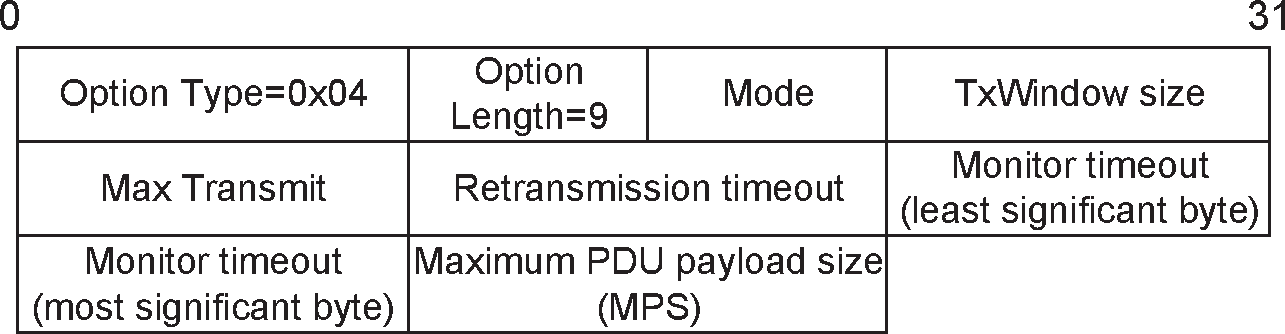 Retransmission and Flow Control option format