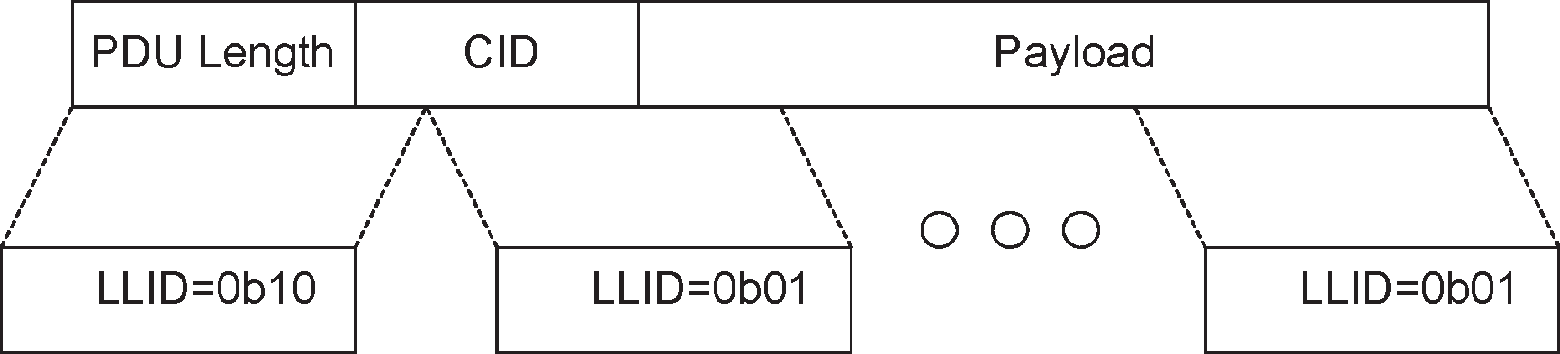 L2CAP fragmentation in a BR/EDR Controller