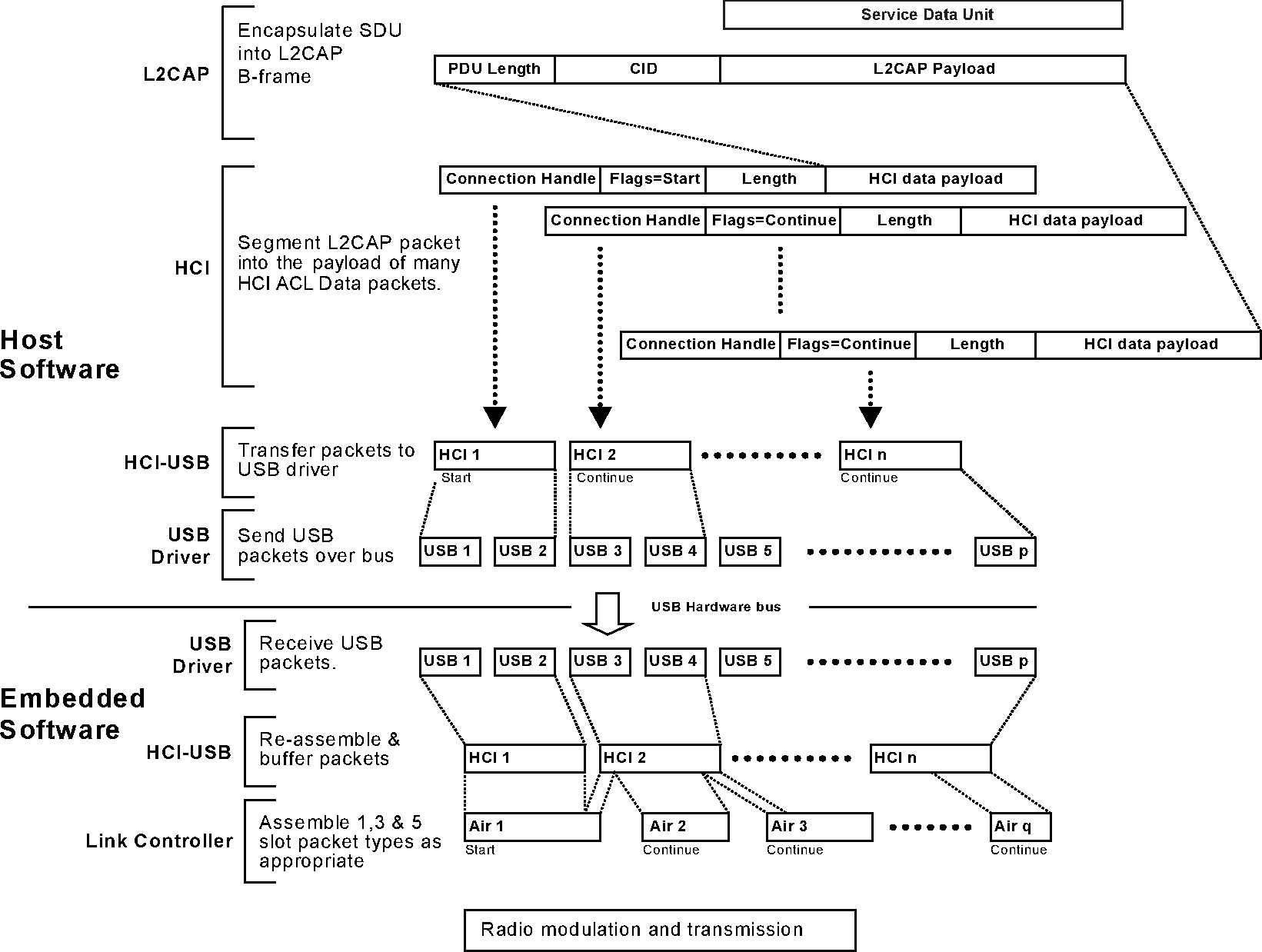 Example of fragmentation processes in a device with a BR/EDR Controller and USB HCI transport