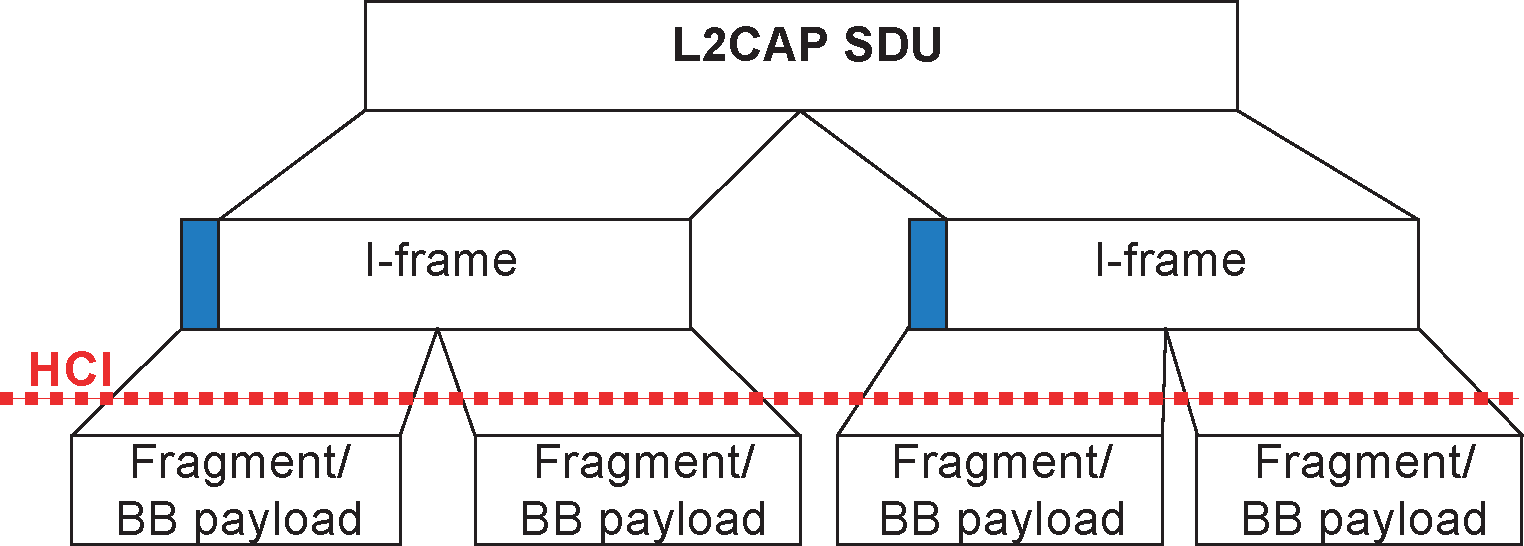 Segmentation and fragmentation of an SDU in a BR/EDR Controller