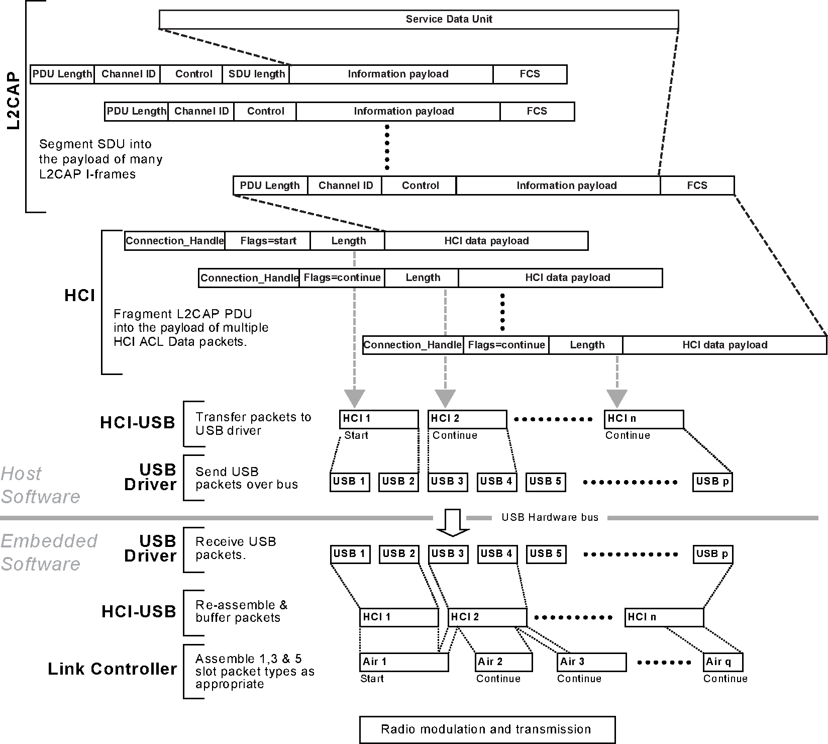 Example of segmentation and fragment processes in a device with a BR/EDR Controller and USB HCI TransportFor simplicity, the stripping of any additional HCI and USB specific information fields prior to the creation of the Baseband packets (Air_1, Air_2, etc.) is not shown in the figure.