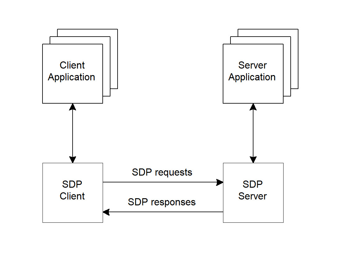 SDP Client-Server interaction