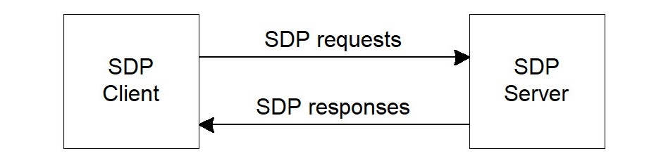 Simplified SDP Client-Server interaction